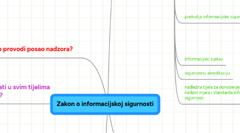 Mind Map: Zakon o informacijskoj sigurnosti