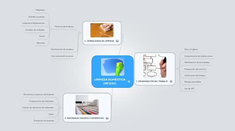 Mind Map: LIMPIEZA DOMÉSTICA (MF1330)