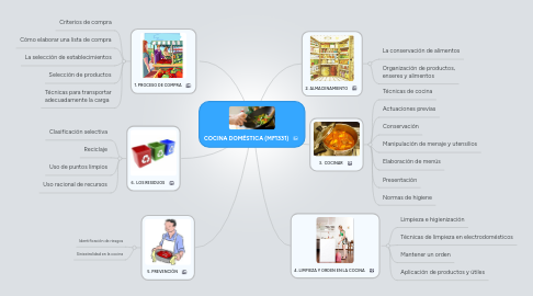 Mind Map: COCINA DOMÉSTICA (MF1331)