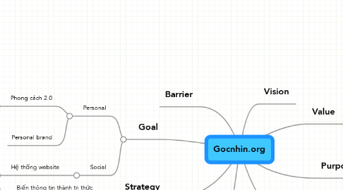 Mind Map: Gocnhin.org