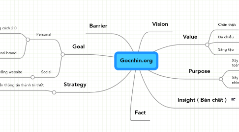 Mind Map: Gocnhin.org