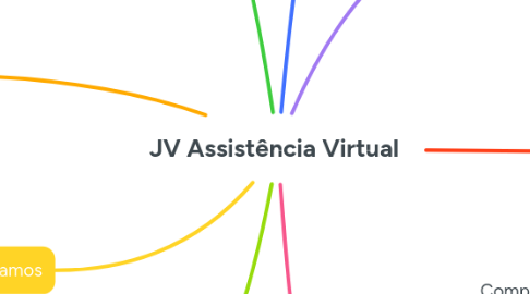 Mind Map: JV Assistência Virtual