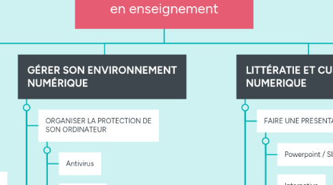 Mind Map: Communs du numérique en enseignement