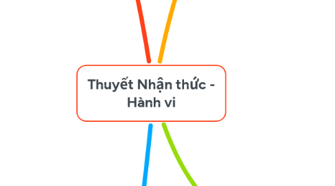 Mind Map: Thuyết Nhận thức - Hành vi