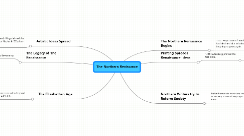 Mind Map: The Northern Renissance