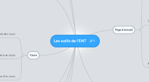 Mind Map: Les outils de l'ENT