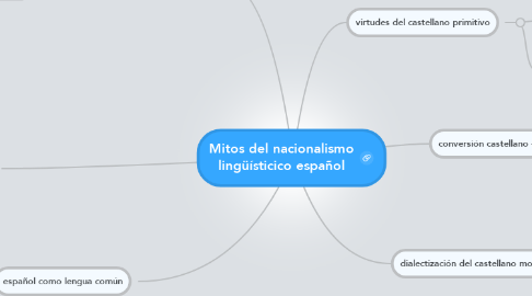 Mind Map: Mitos del nacionalismo lingüísticico español