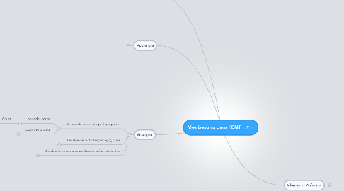 Mind Map: Mes besoins dans l'ENT