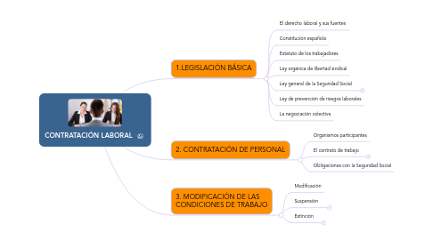 Mind Map: CONTRATACIÓN LABORAL