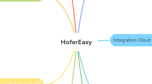 Mind Map: HoferEasy