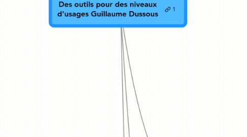 Mind Map: Des outils pour des niveaux d'usages Guillaume Dussous