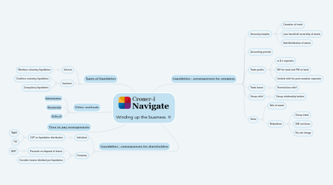 Mind Map: Winding up the business