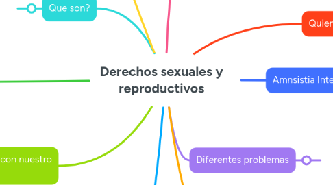 Mind Map: Derechos sexuales y reproductivos