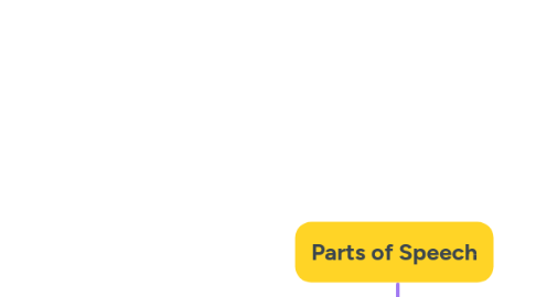 Mind Map: Parts of Speech