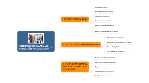 Mind Map: RETRIBUCIONES SALARIALES, COTIZACIÓN Y RECAUDACIÓN