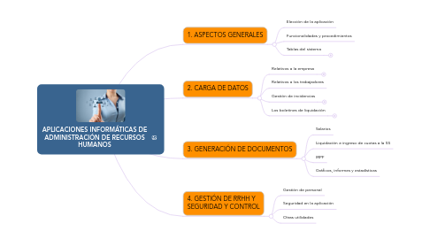 Mind Map: APLICACIONES INFORMÁTICAS DE ADMINISTRACIÓN DE RECURSOS HUMANOS