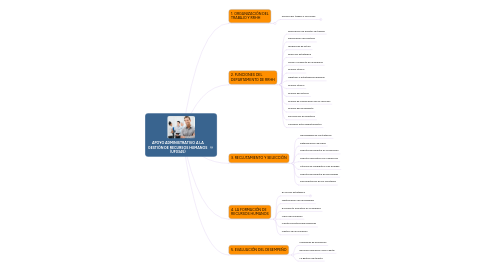 Mind Map: APOYO ADMINISTRATIVO A LA GESTIÓN DE RECURSOS HUMANOS (UF0345)