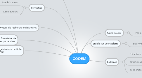 Mind Map: CODEM