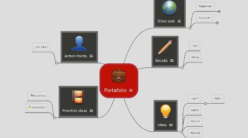 Mind Map: Portafolio