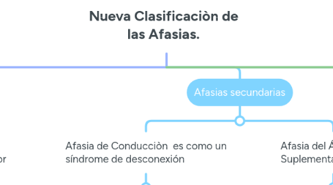 Mind Map: Nueva Clasificaciòn de las Afasias.