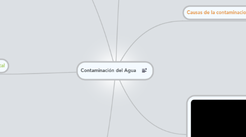 Mind Map: Contaminación del Agua