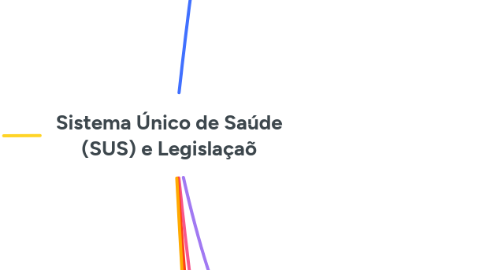 Mind Map: Sistema Único de Saúde (SUS) e Legislaçaõ