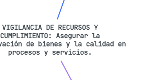 Mind Map: VIGILANCIA DE RECURSOS Y CUMPLIMIENTO: Asegurar la conservación de bienes y la calidad en procesos y servicios.