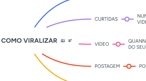 Mind Map: COMO VIRALIZAR