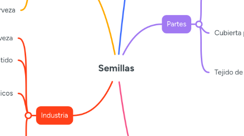 Mind Map: Semillas