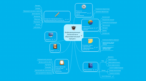 Mind Map: Информационные технологии и образовательный процесс.