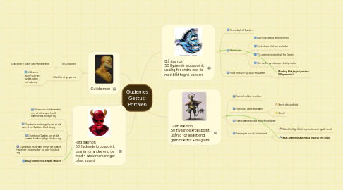 Mind Map: Gudernes Gestus: Portalen