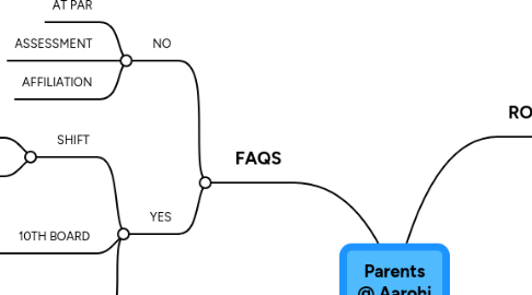 Mind Map: Parents @ Aarohi