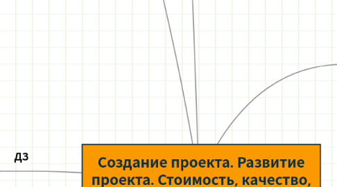 Mind Map: Создание проекта. Развитие проекта. Стоимость, качество, риски