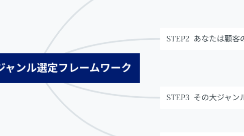 Mind Map: （じん）大ジャンル選定フレームワーク