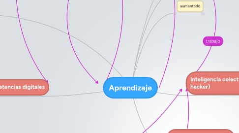 Mind Map: Aprendizaje