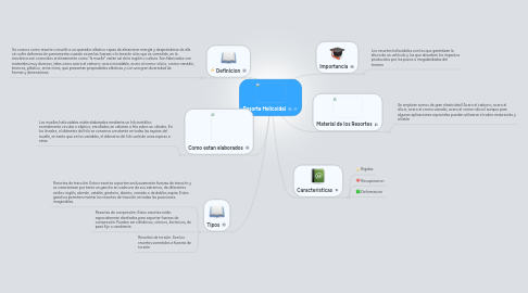 Mind Map: Resorte Helicoidal