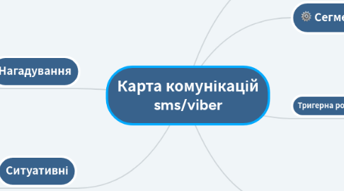 Mind Map: Карта комунікацій sms/viber