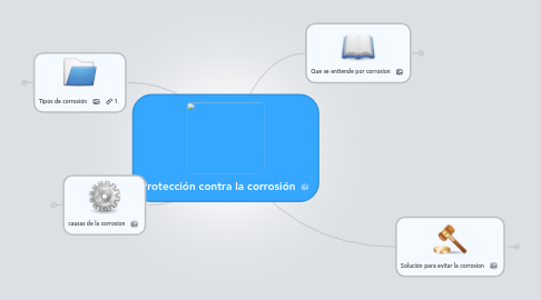 Mind Map: Protección contra la corrosión