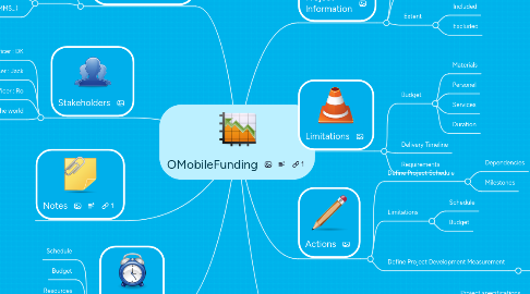 Mind Map: OMobileFunding