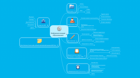 Mind Map: Информатизация образования