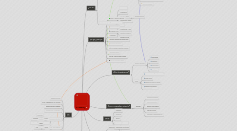 Mind Map: E-Learning