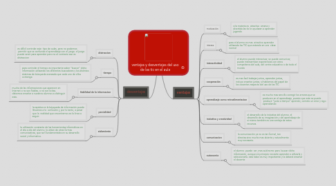 Mind Map: ventajas y desventajas del uso de las tic en el aula