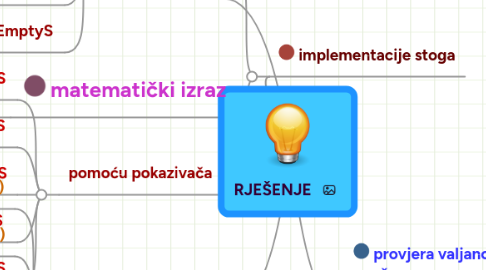 Mind Map: RJEŠENJE