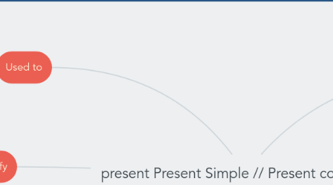 Mind Map: present Present Simple // Present continuous
