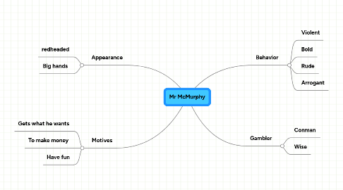 Mind Map: Mr McMurphy