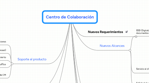 Mind Map: Centro de Colaboración