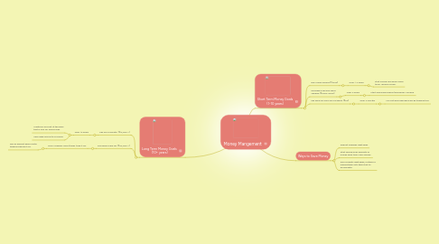 Mind Map: Money Mangement