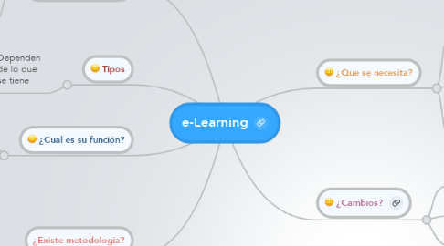 Mind Map: e-Learning