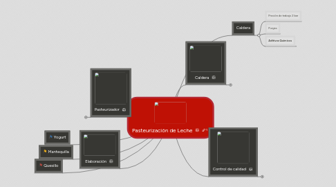 Mind Map: Pasteurización de Leche