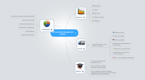 Mind Map: LMS Learning Management System